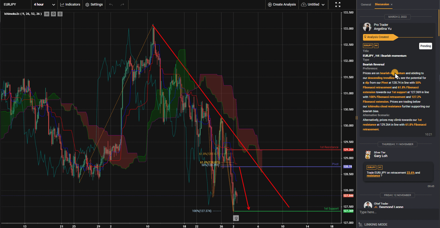 EURJPY , H4 | Bearish Momentum