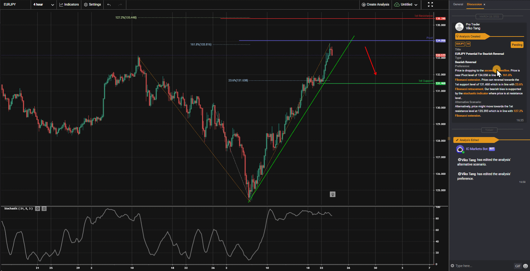 Eurjpy, H4 | Potential For Bearish Reversal