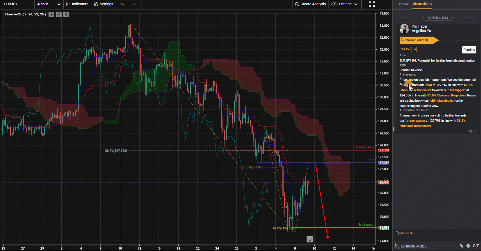 EURJPY H4, Potential For Further Bearish Continuation