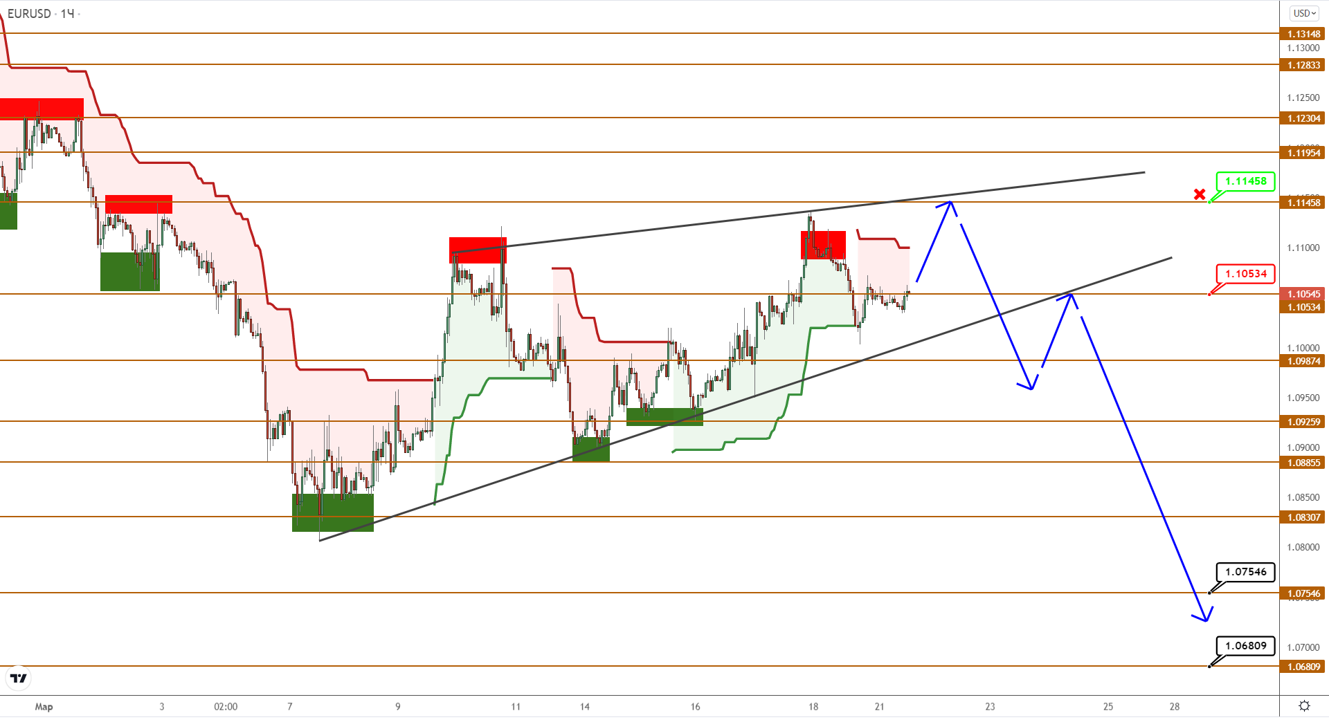 Eurusd/gbpusd Забираются Повыше Для Последующего Снижения