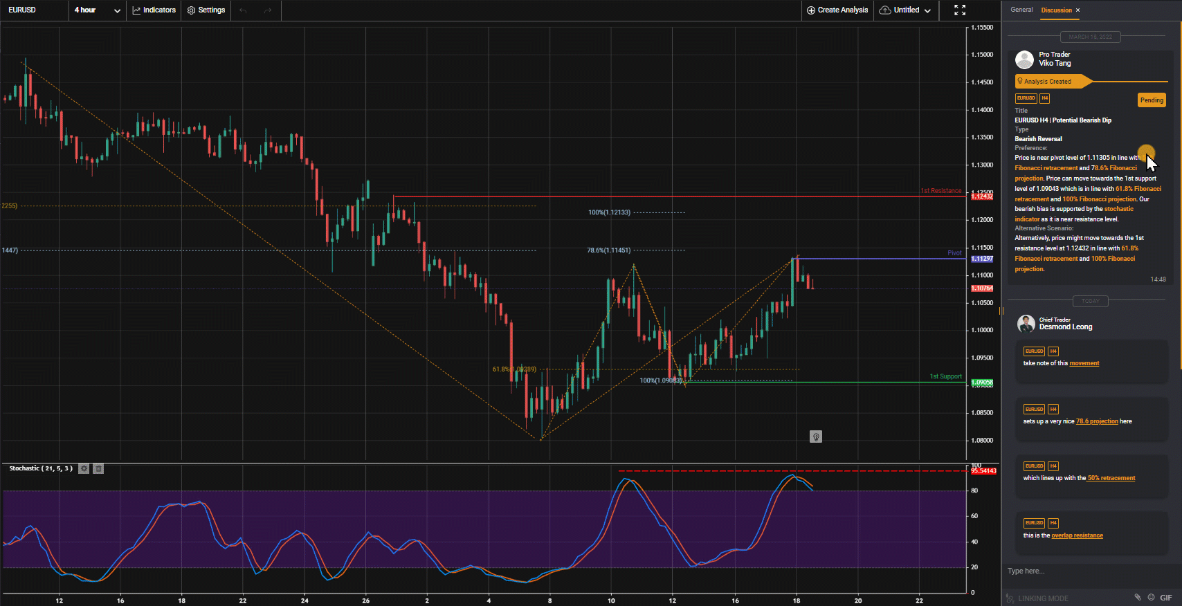 EURUSD H4 | Potential Bearish Dip