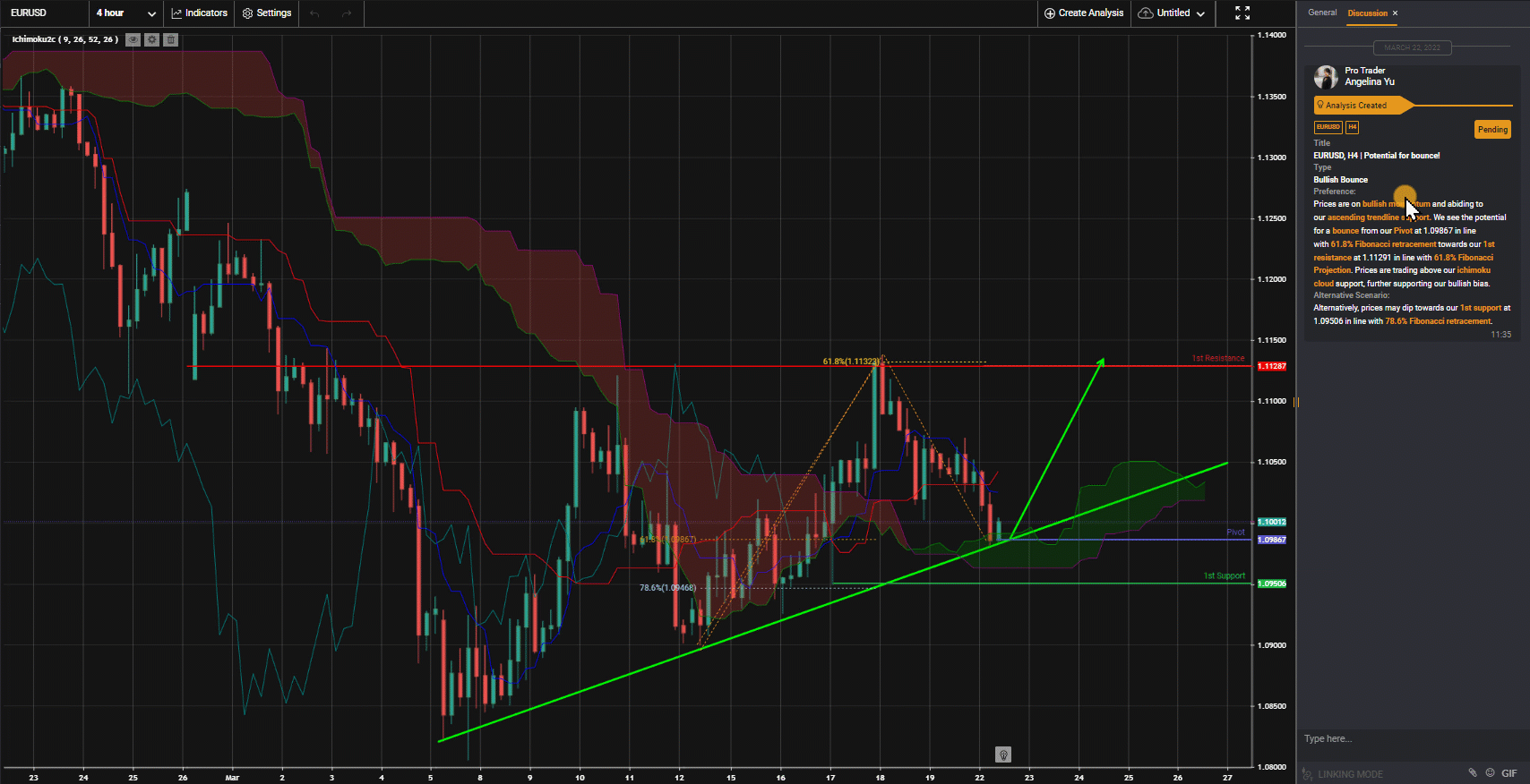 Eurusd, H4 | Potential For Bounce!
