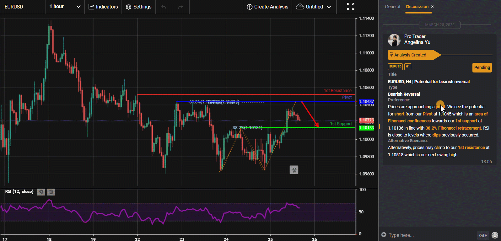 Eurusd, H4 | Potential For Bearish Reversal