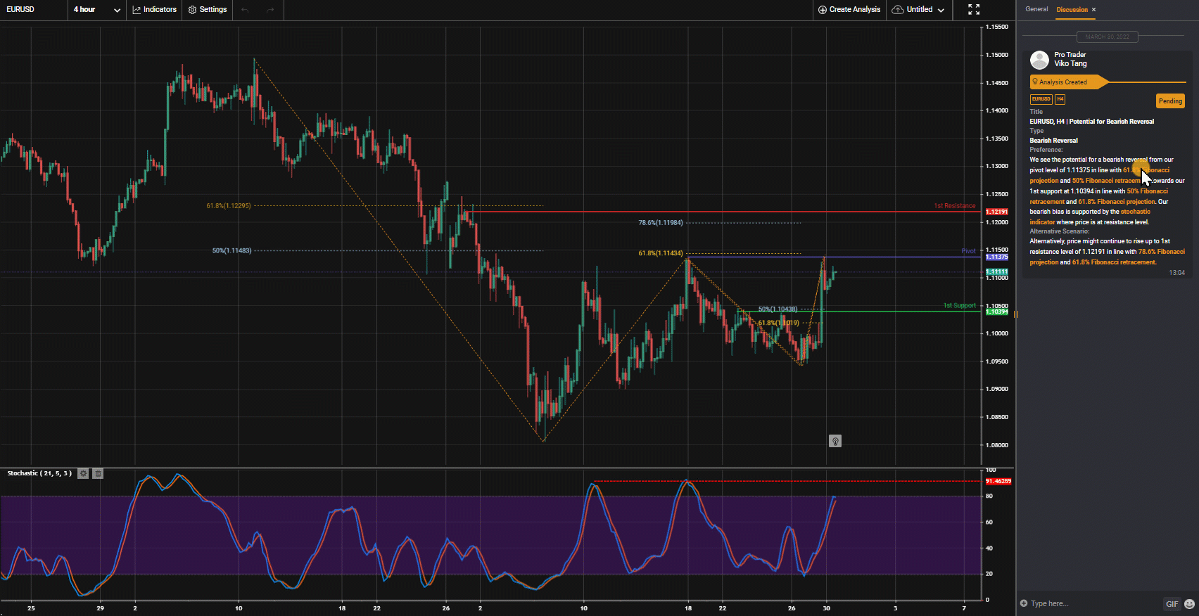 Eurusd, H4 | Tiềm Năng Giảm Đảo Chiều