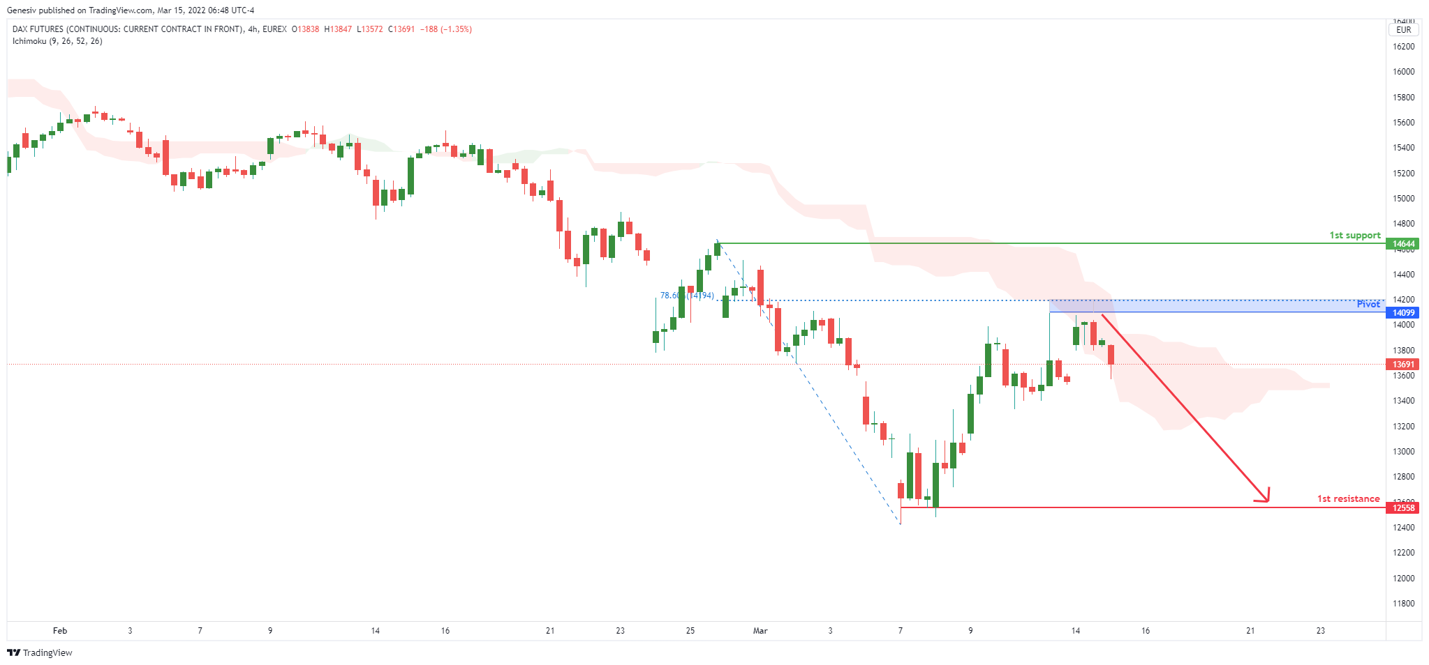 Dax Futures (fdax1!), H4 Potential For Dip!