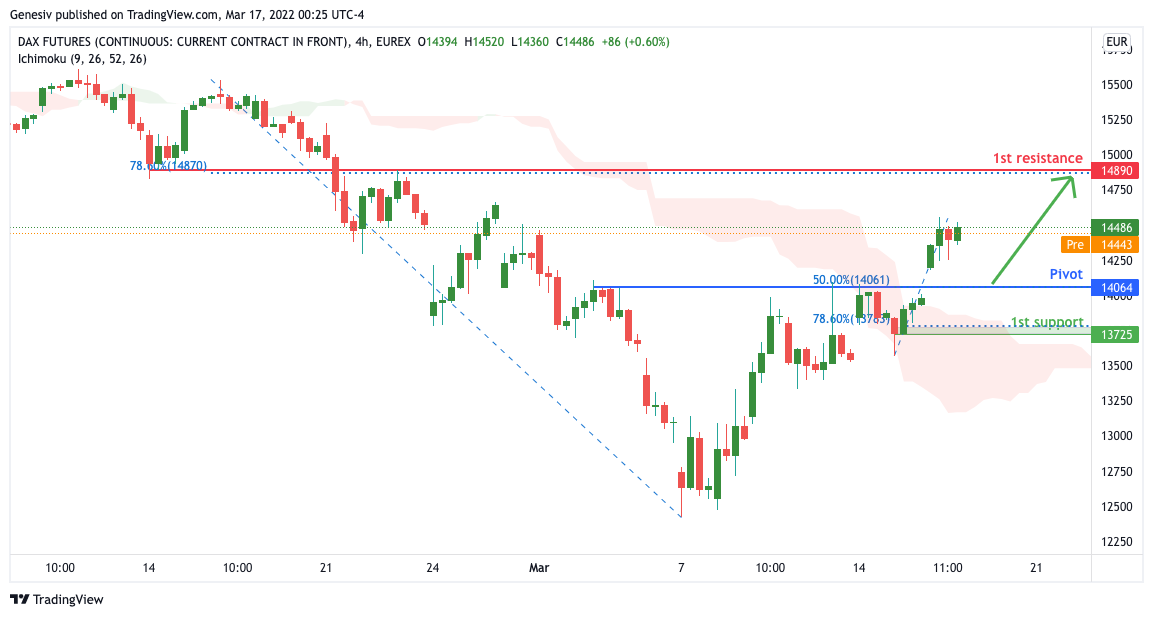 Dax Futures (fdax1!), H4 Potential For A Rise!