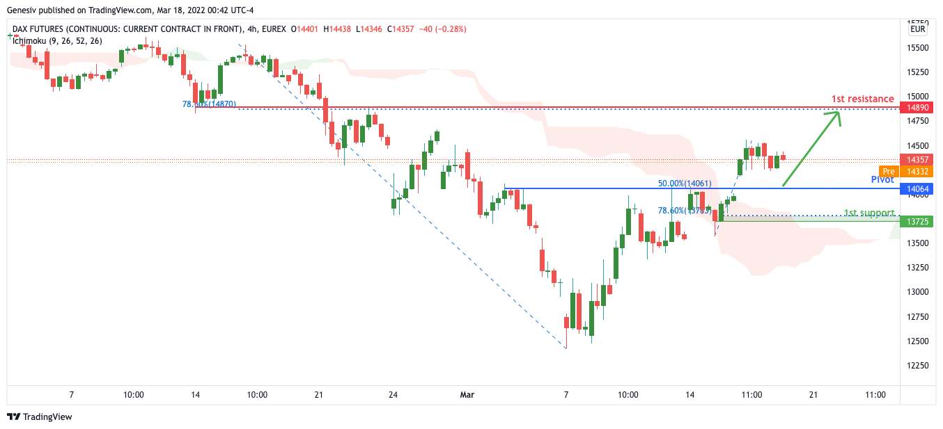 Dax Futures (fdax1!), H4 Potential For A Rise!
