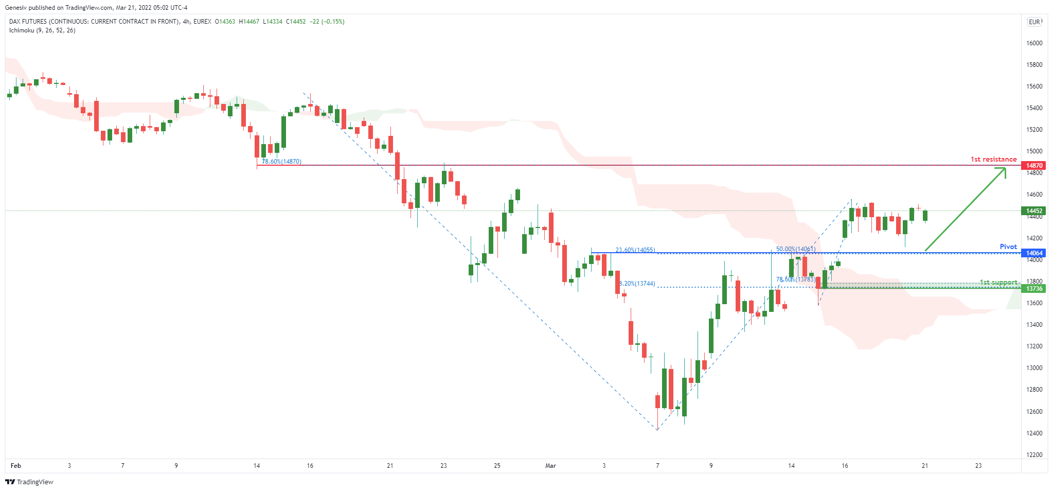 Dax Futures (fdax1!), H4 Potential For A Rise!
