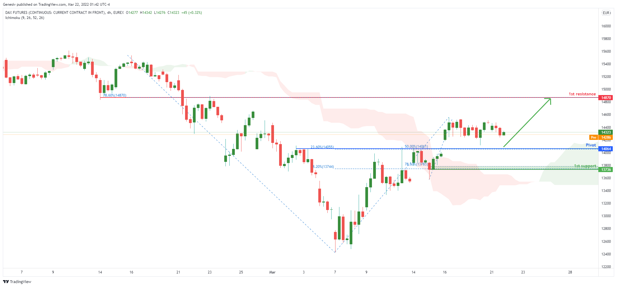 Dax Futures (fdax1!), H4 Potential For A Rise!