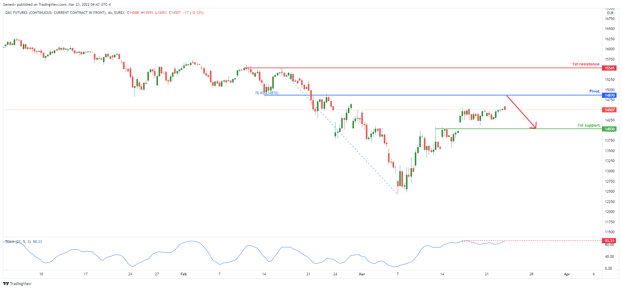 Dax Futures (fdax1!), H4 Potential For A Rise!