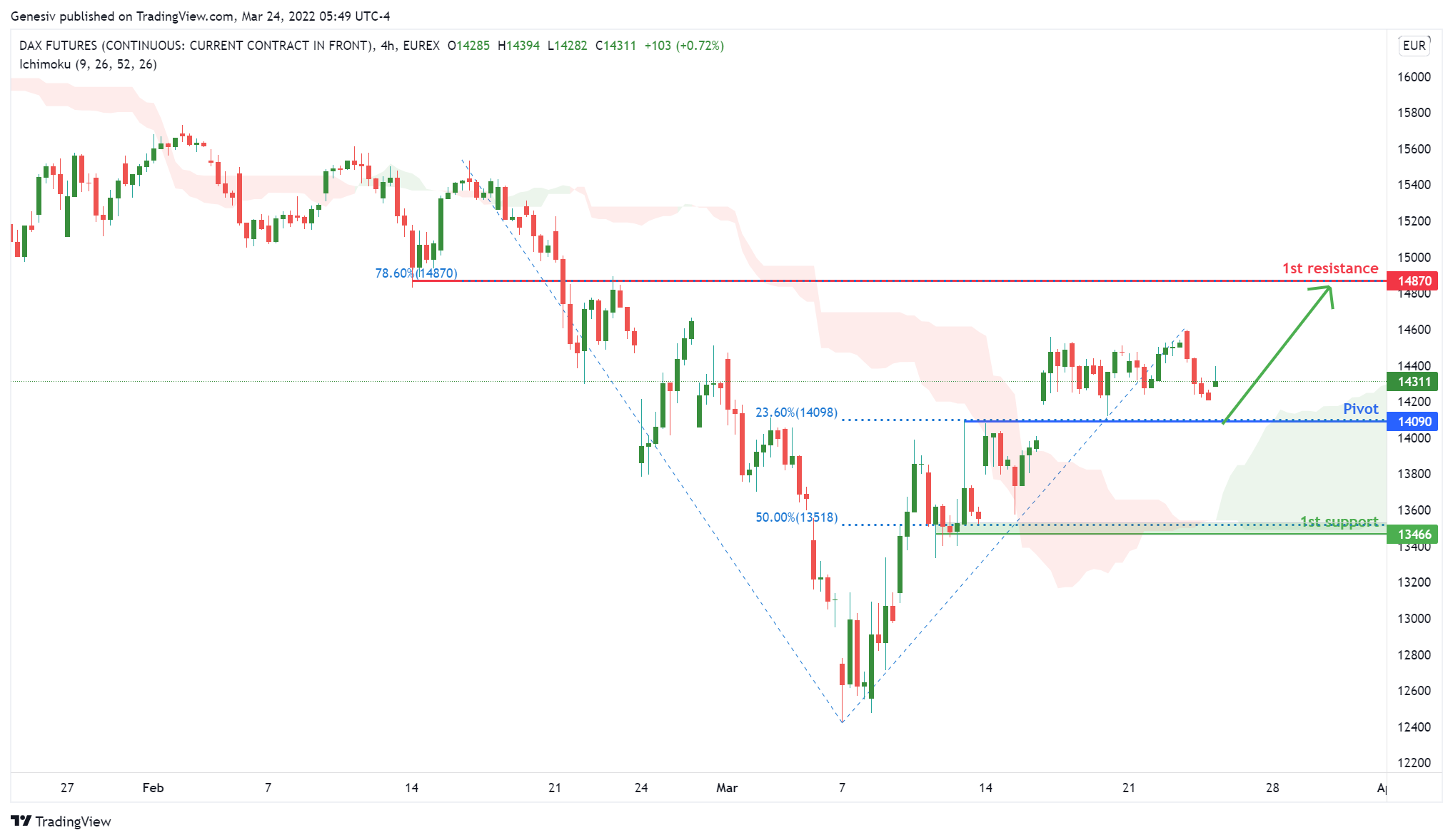 Dax Futures (fdax1!), H4 Potential For A Rise!