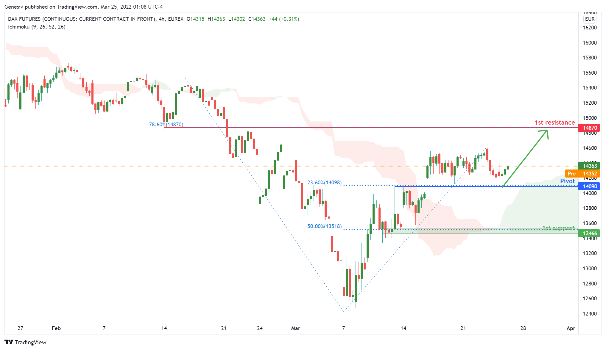 Dax Futures (fdax1!), H4 Potential For A Rise!