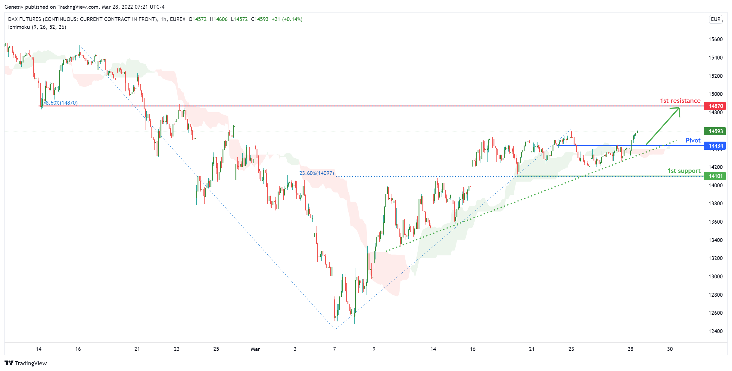 Dax Futures (fdax1!), H4 Potential For A Rise!