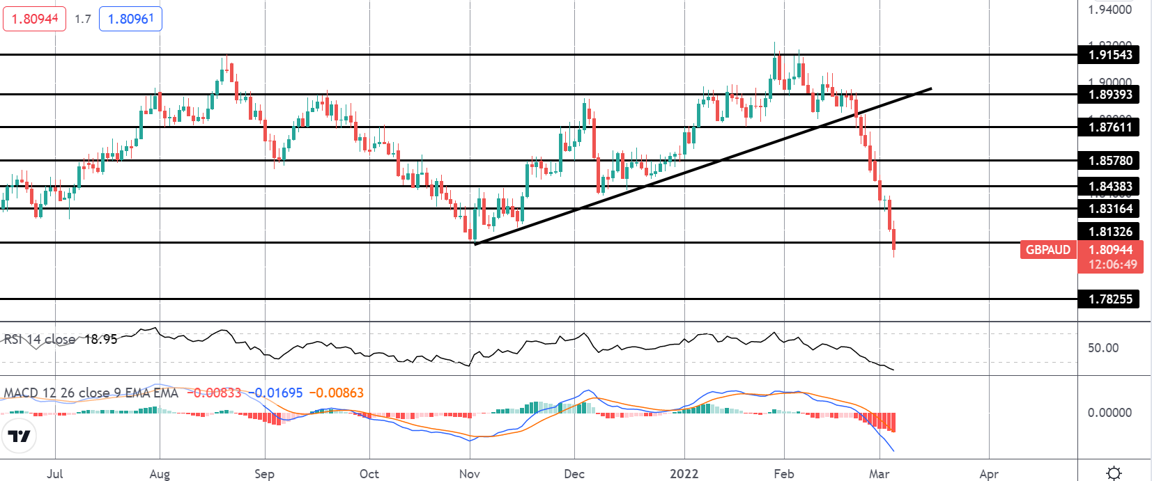 FOMO Friday: GBPAUD Falls 500 Pips