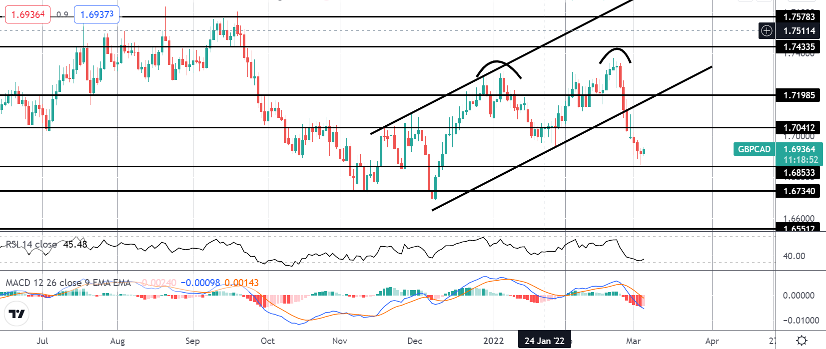 Market Spotlight: GBPCAD Hits Second Target