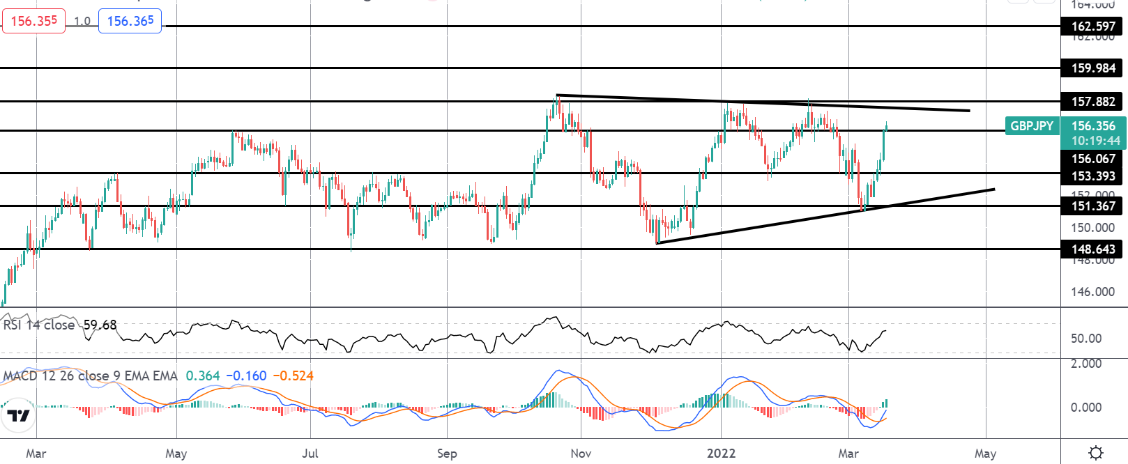 市场聚焦:英央行和 GBPJPY 机会