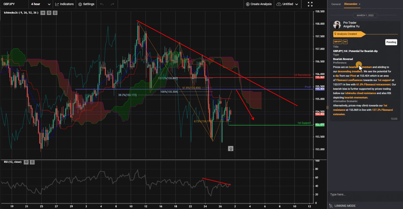 Gbpjpy, H4 | Potential for Bearish Dip