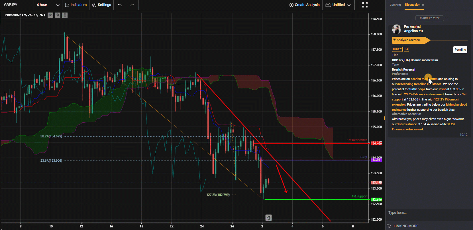Gbpjpy, H4 | Bearish Momentum