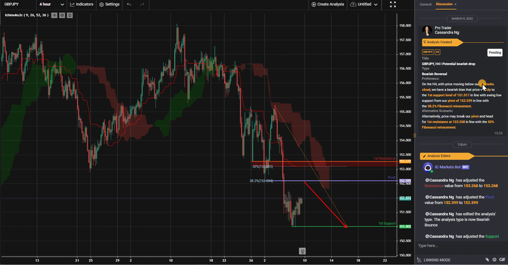 Gbpjpy, H4 I Potential Bearish Drop