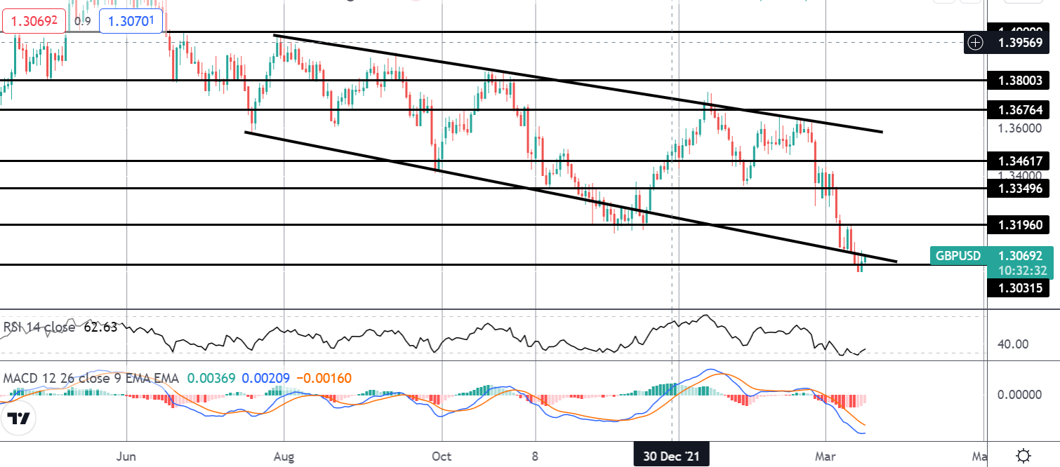 GBP Higher As Unemployment Hit Pre-pandemic Levels