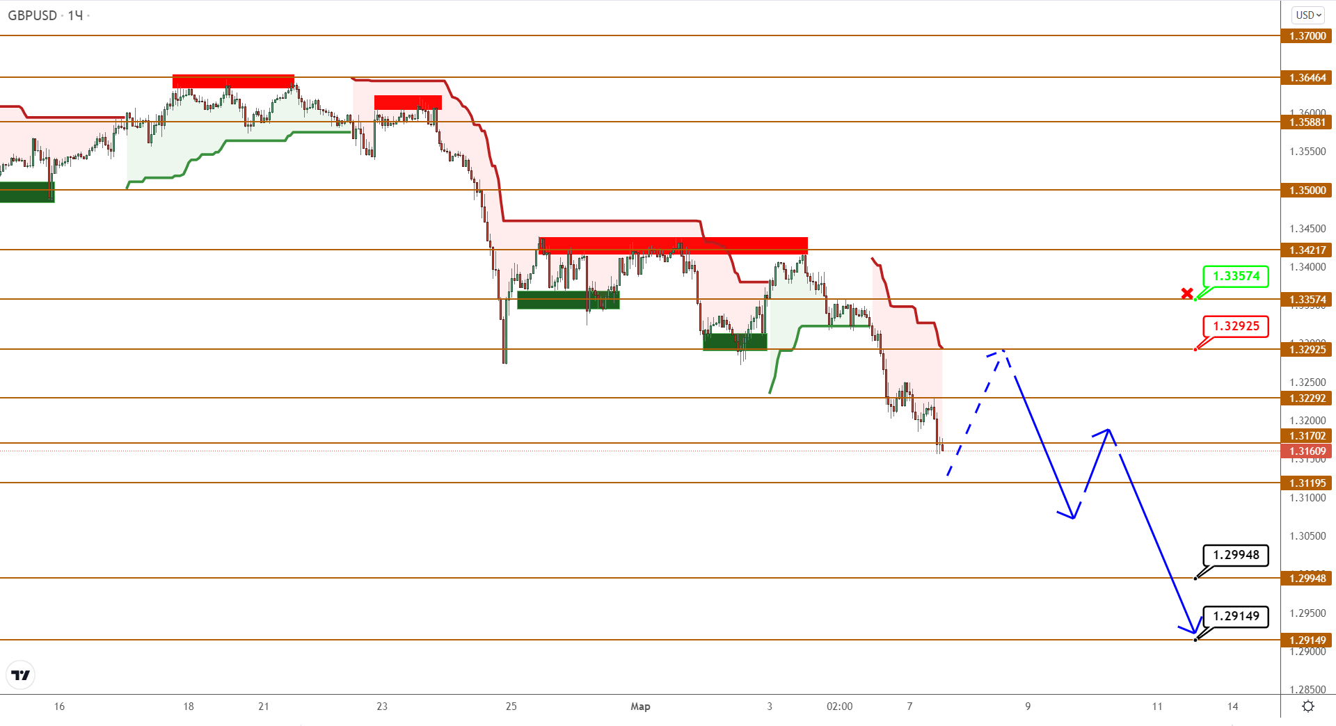 Eurusd/gbpusd: Снижение Развивается По Плану. Идем Ниже?