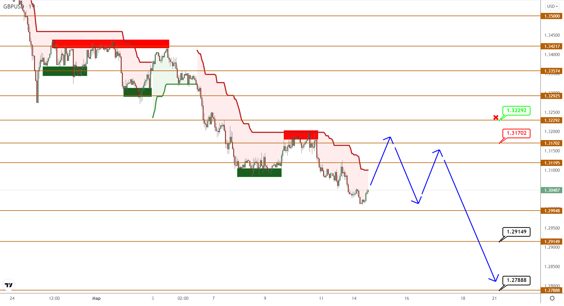 Eurusd/gbpusd Готовят Последний Поход На Юг После Консолидации?