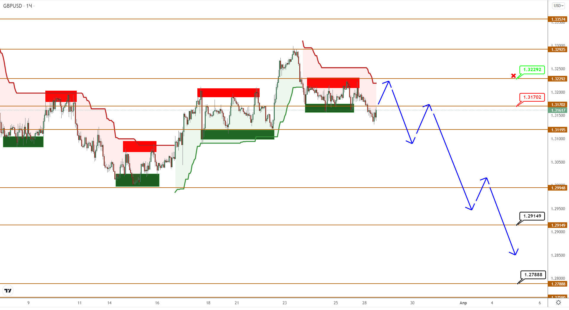 Eurusd/gbpusd: Продавцы Постепенно Наращивают Усилия