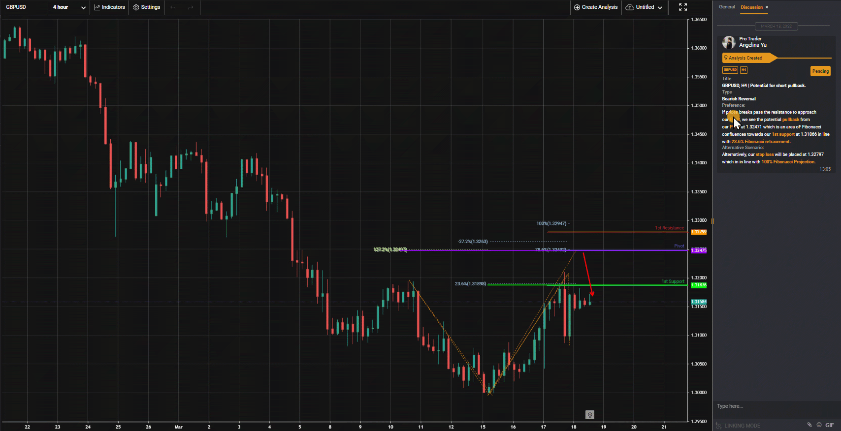 Gbpusd, H4 | Potential For Short Pullback