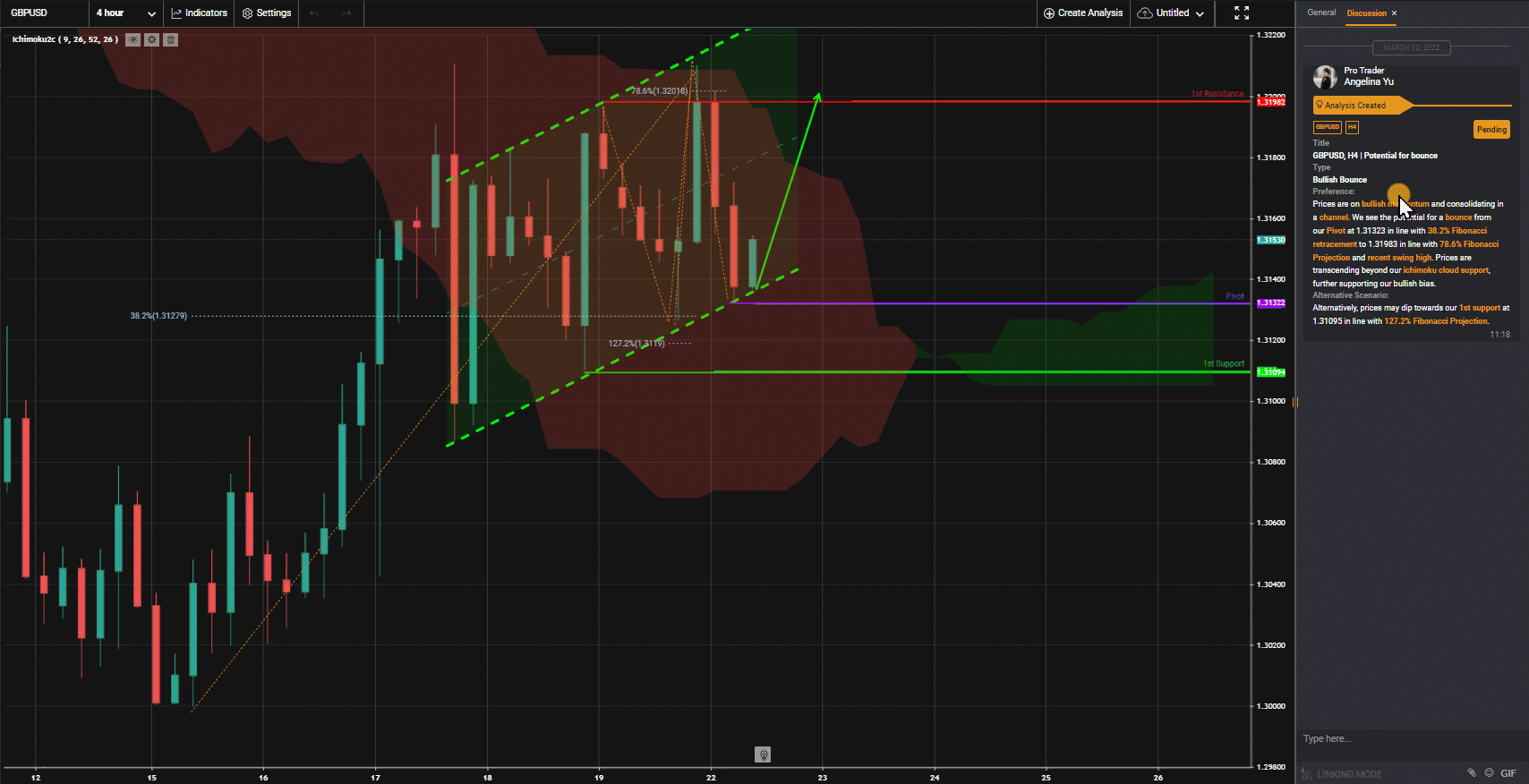 Gbpusd, H4 | Potential For Bounce
