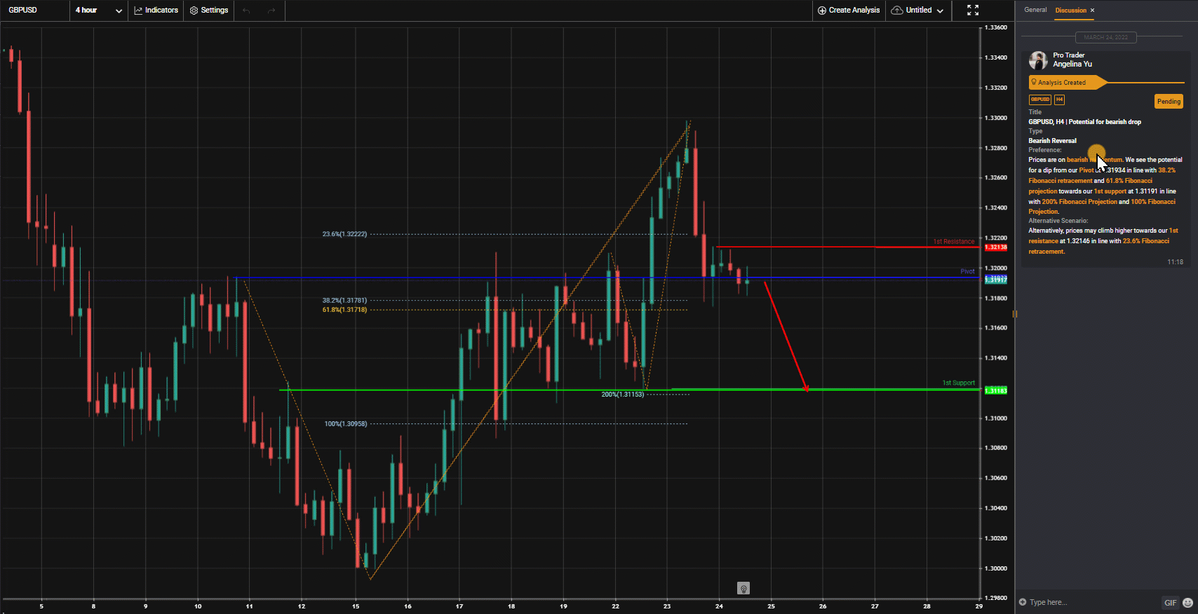 Gbpusd, H4 | Potential for Bearish Drop