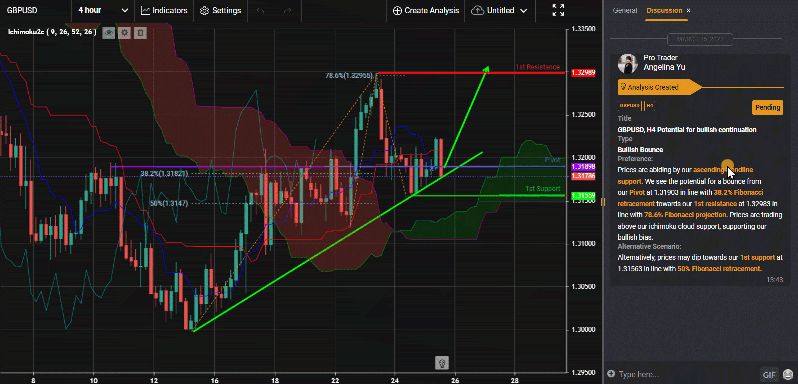 Gbpusd, H4 Potential For Bullish Continuation