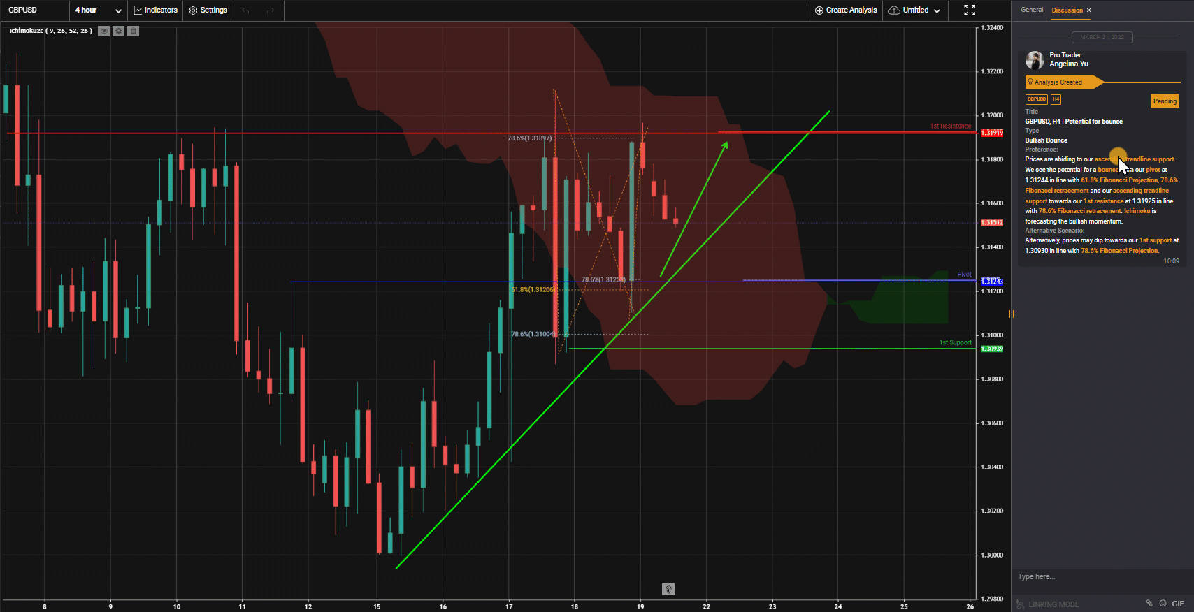 Gbpusd, H4 | Potential For Bounce