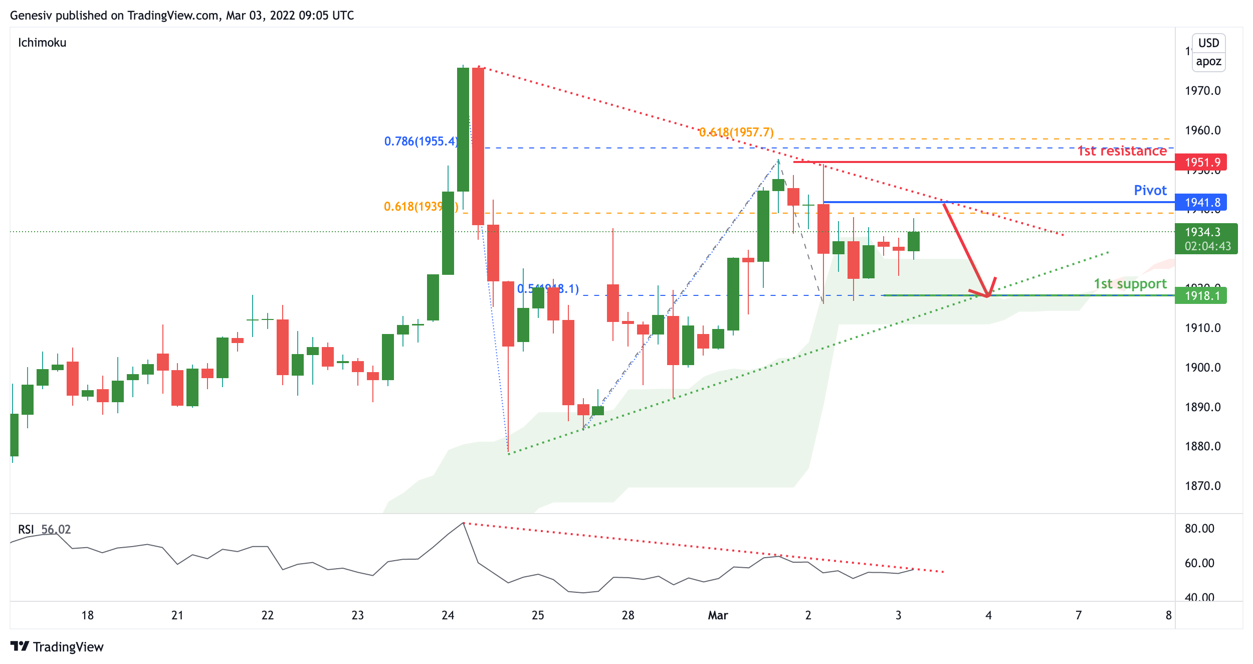 Gold Futures (gc1!), H4 Bearish Reversal!
