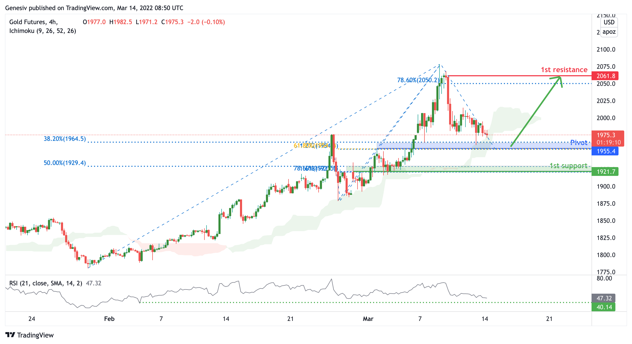 Gc1!(gold Futures), Potential For Bullish Continuation