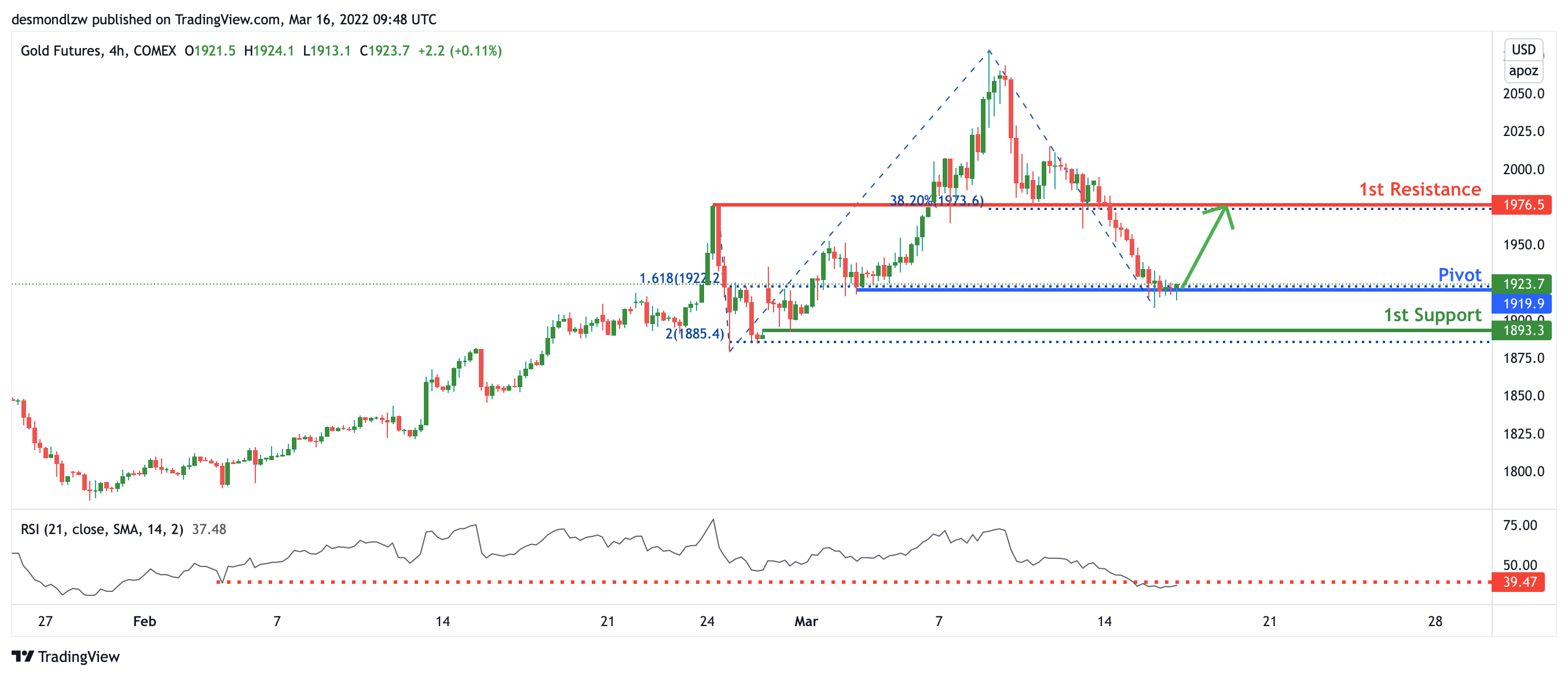 Gold Futures (cg!), H4 Potential Bullish Bounce!