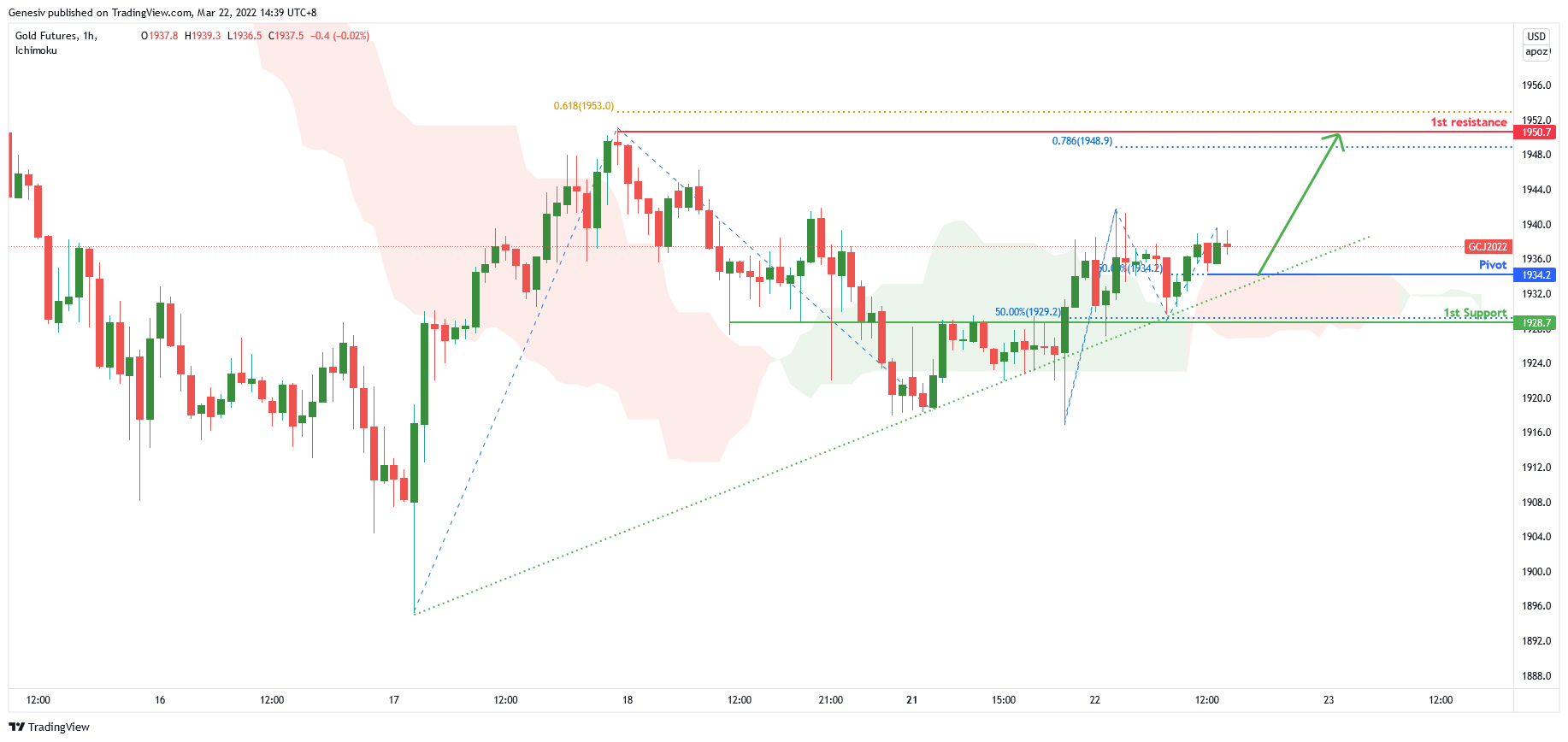 Gold Futures (cg!), H4 Potential For Bounce!