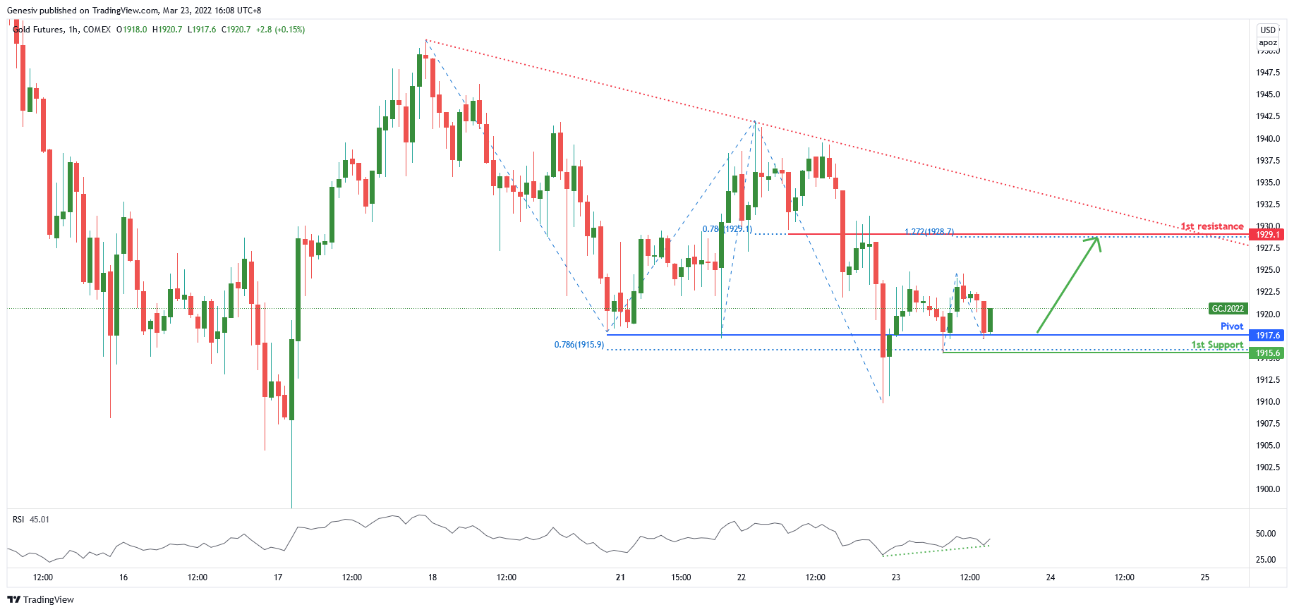 Gold Futures (cg!), H4 Potential for Bounce!