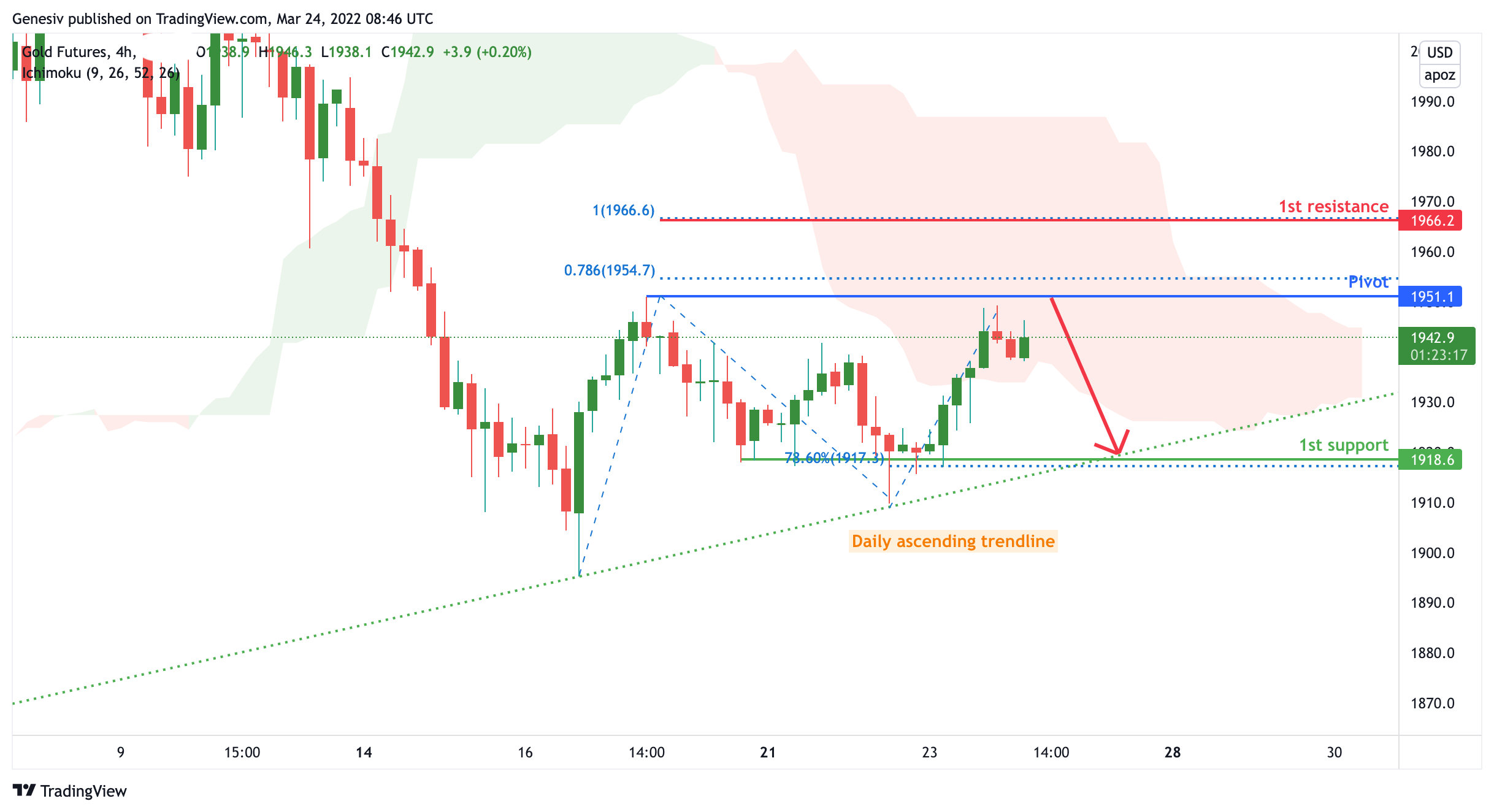 Gold Futures (cg!), H4 Potential for Drop!