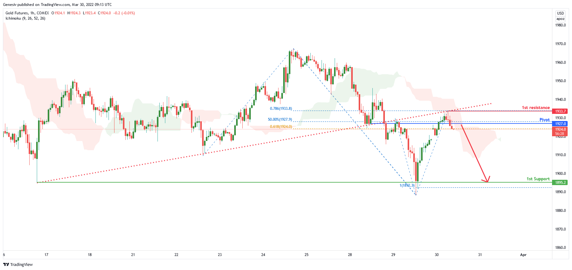 Gold Futures (gc!), H1 Potential for Dip!