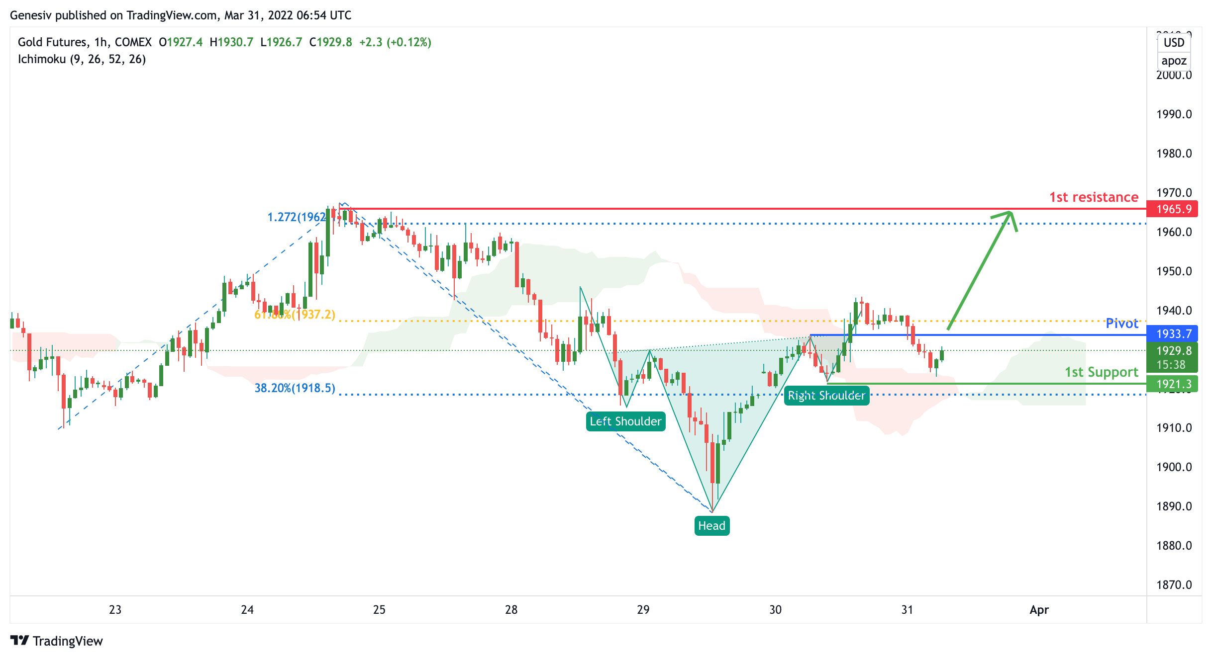 Gold Futures (gc!), H1 Potential For Reversal!