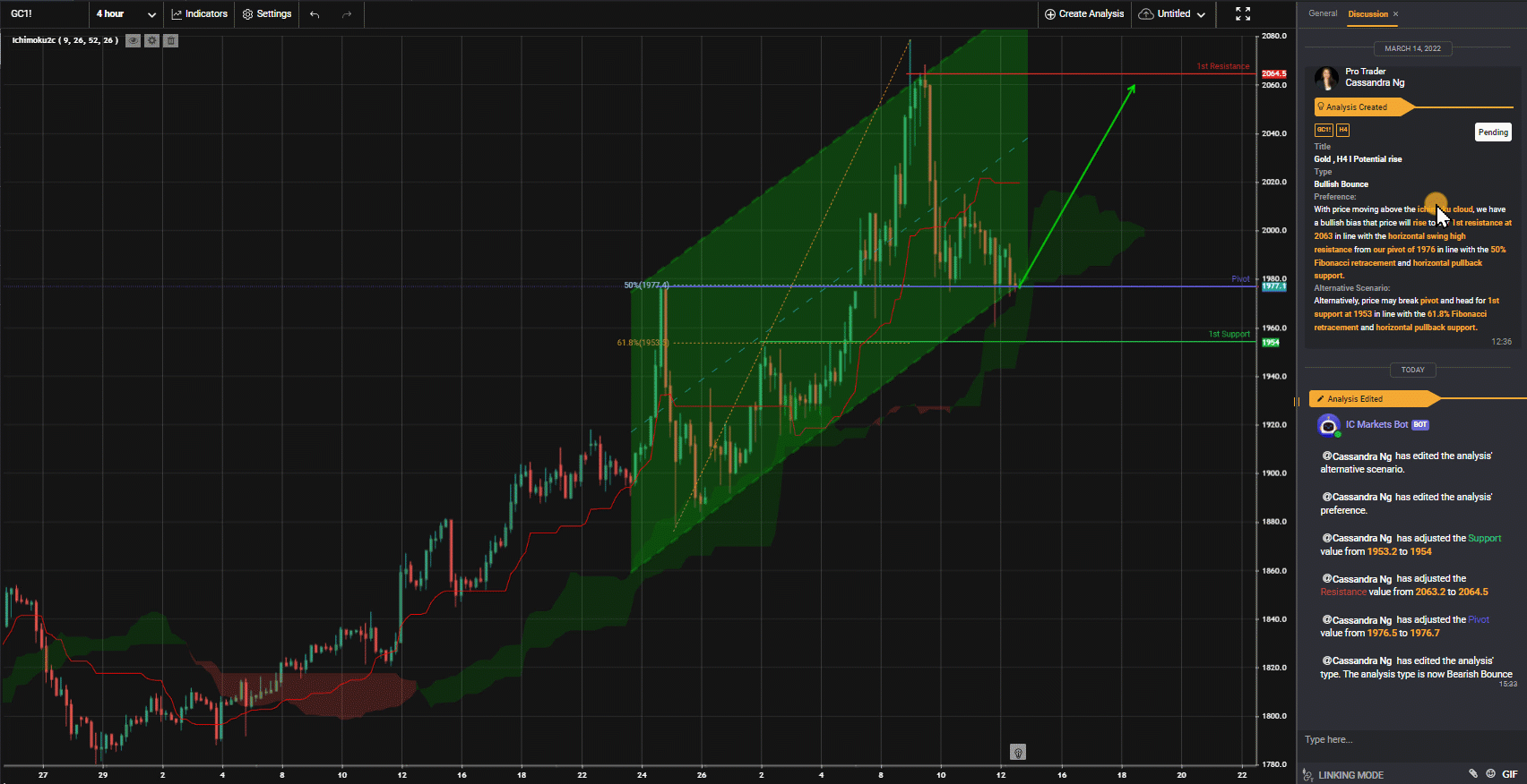 Gold , H4 I Potential Rise