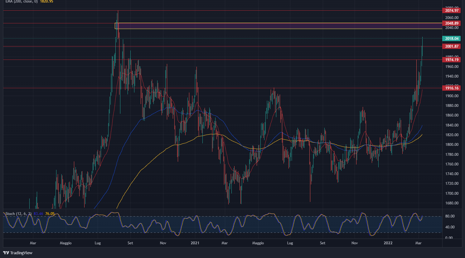 IL RISK OFF PERSISTE E IL GOLD VA OLTRE I 2000$