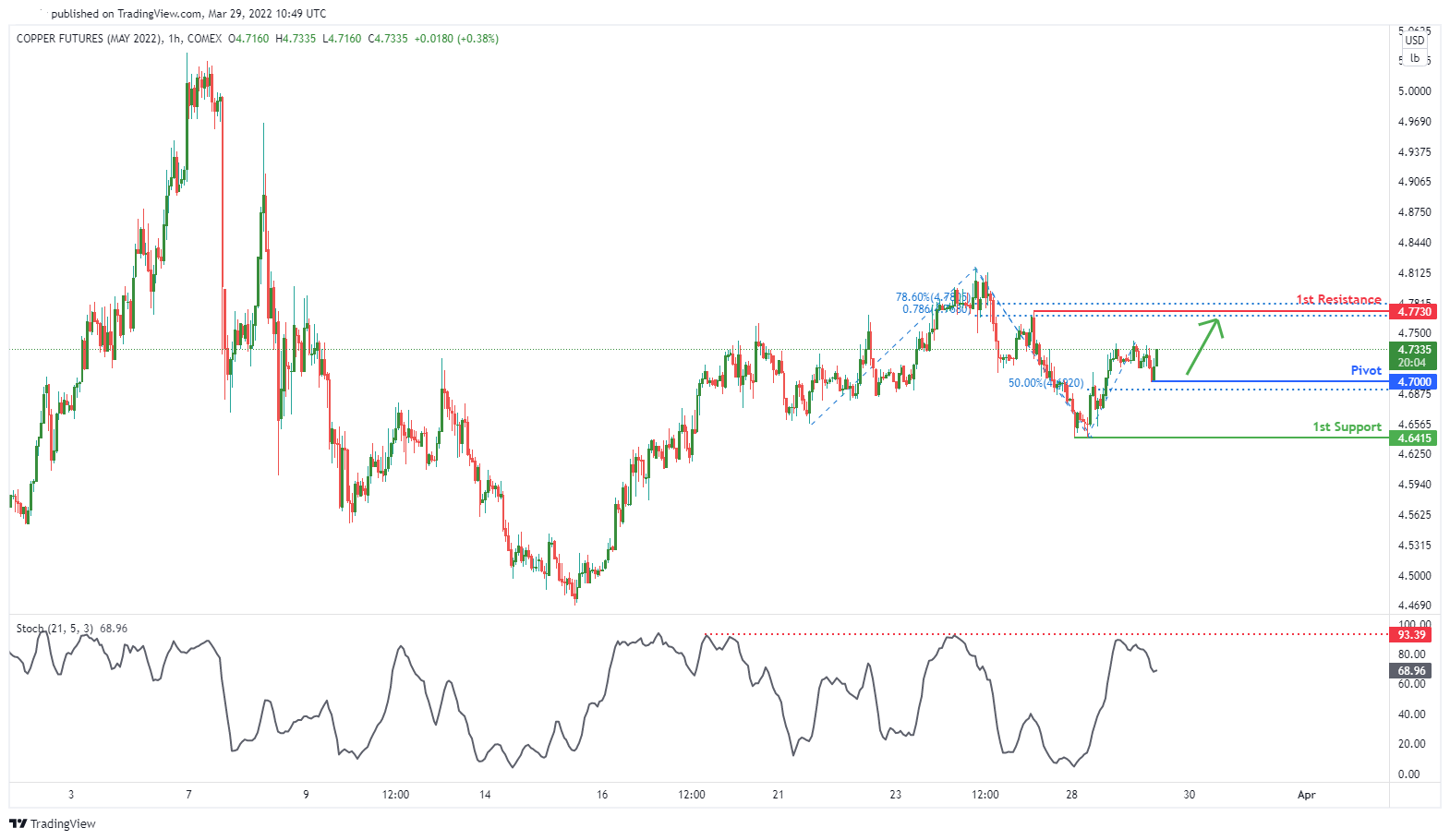 Hgk2022 (copper Futures) | H1 Bullish Pressure
