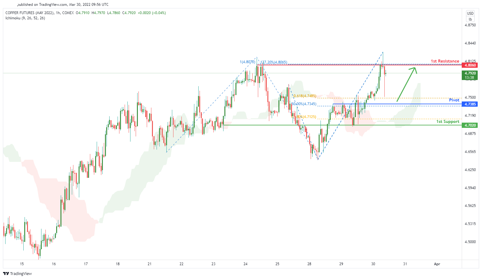Copper Futures (hgk2022), H1 Bullish Bounce