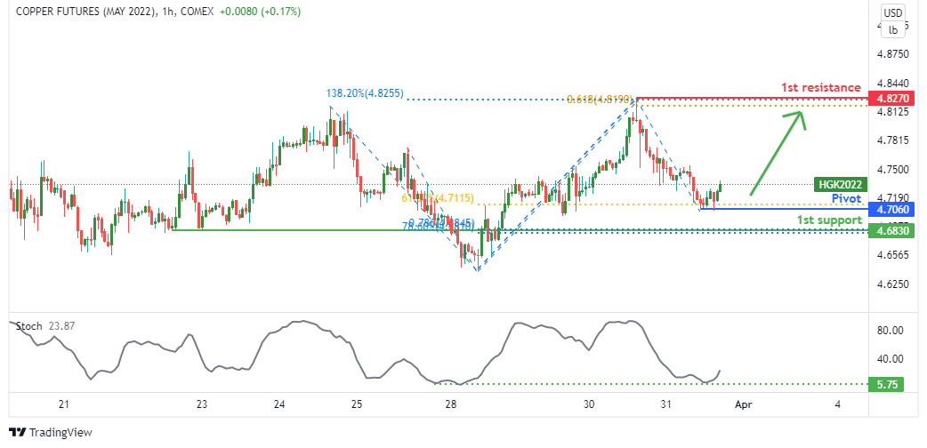 Hgk2022 (copper Futures) | H1 Bullish Pressure
