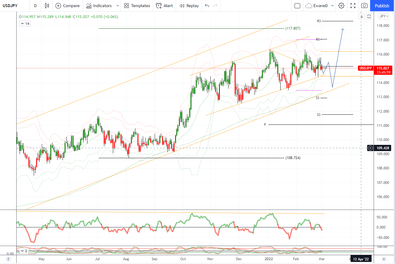 Daily Market Outlook, March 1, 2022