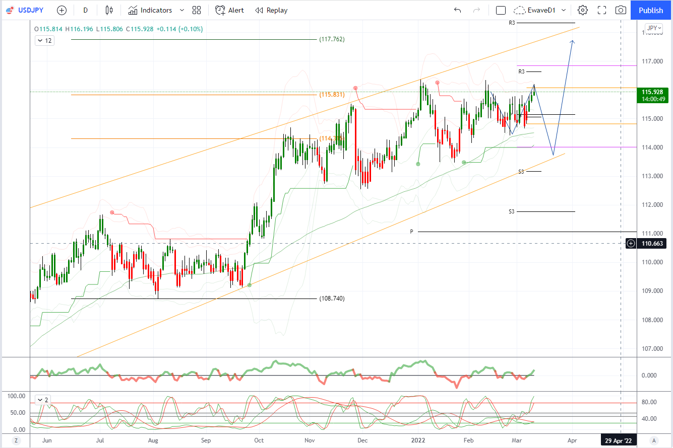 Daily Market Outlook, March 10, 2022