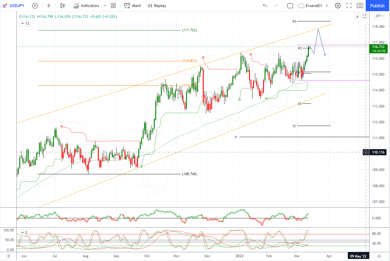 Daily Market Outlook, March 11, 2022