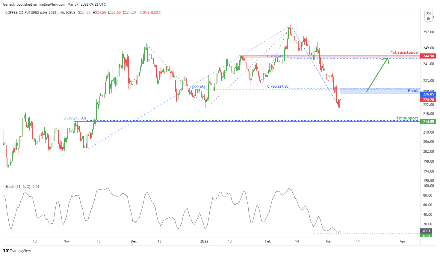 Kck2022 (coffee Futures) , H4 Potential For Bullish Bounce!