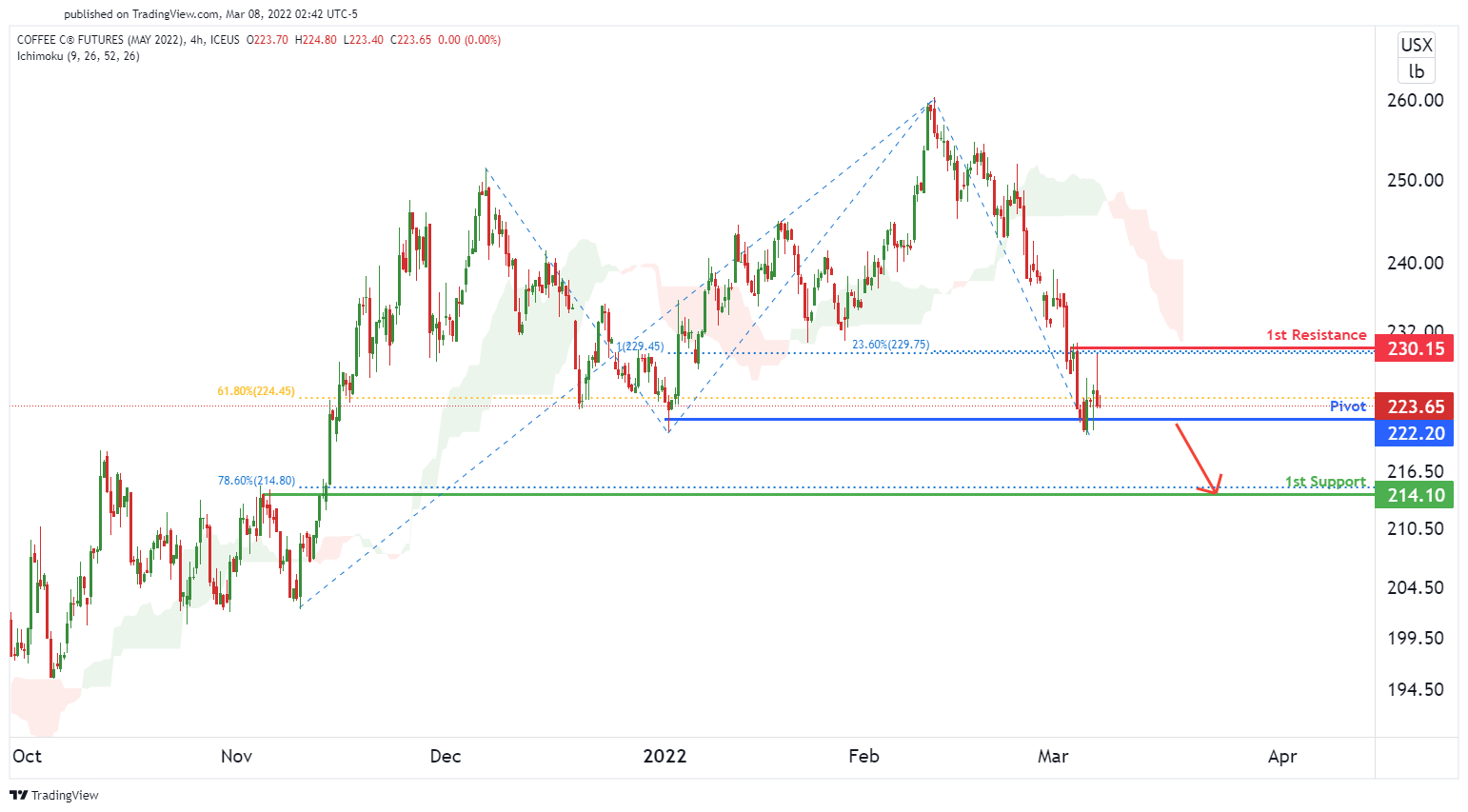 Kck2022 (coffee Futures), H4 Potential For Bearish Dip
